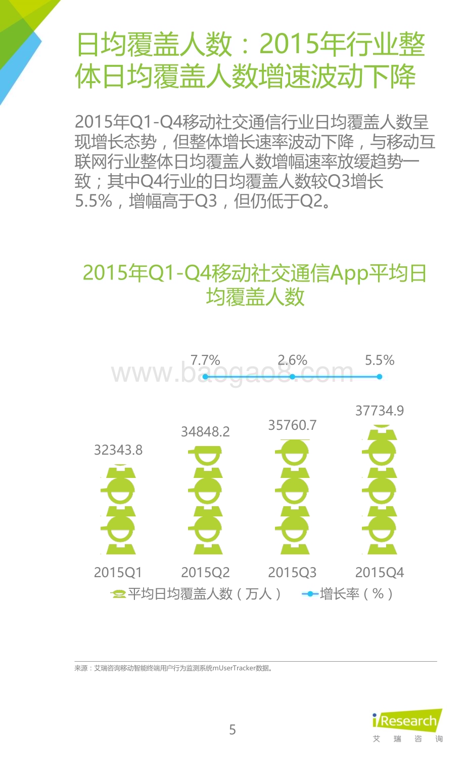 2016327_艾瑞咨询_2015Q4中国移动社交通信季度报告（23页）.pdf_第5页