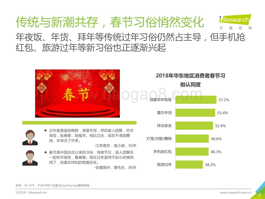 2018119_艾瑞咨询_2018年华东地区80后90后消费者网购年货调研报告（40页）.pdf_第4页