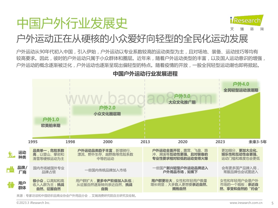 202338_艾瑞咨询_轻量化户外行业白皮书（47页）.pdf_第5页