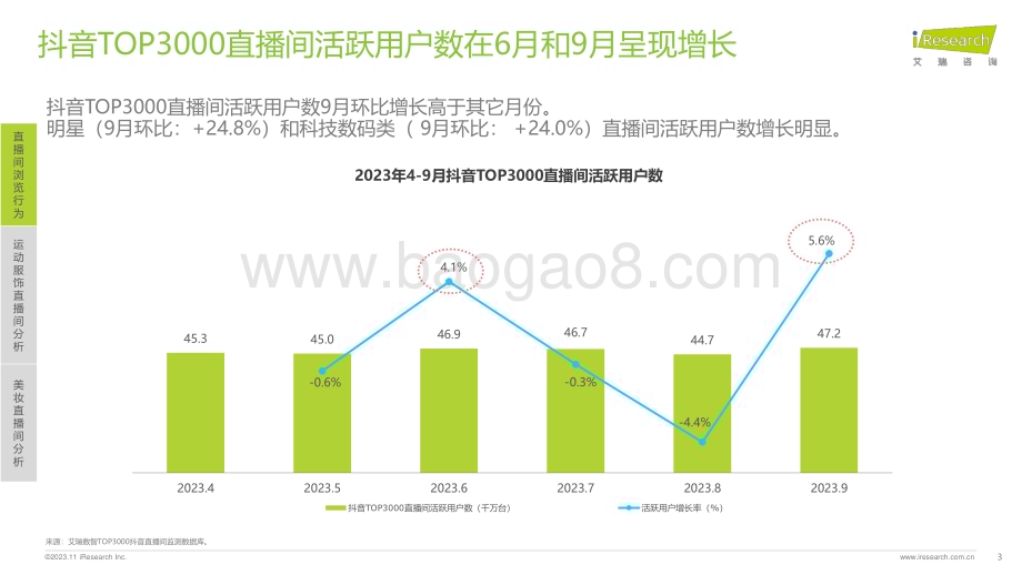 20231120_艾瑞咨询_艾瞰系列-2023年9月 抖音直播间用户洞察报告（18页）.pdf_第3页