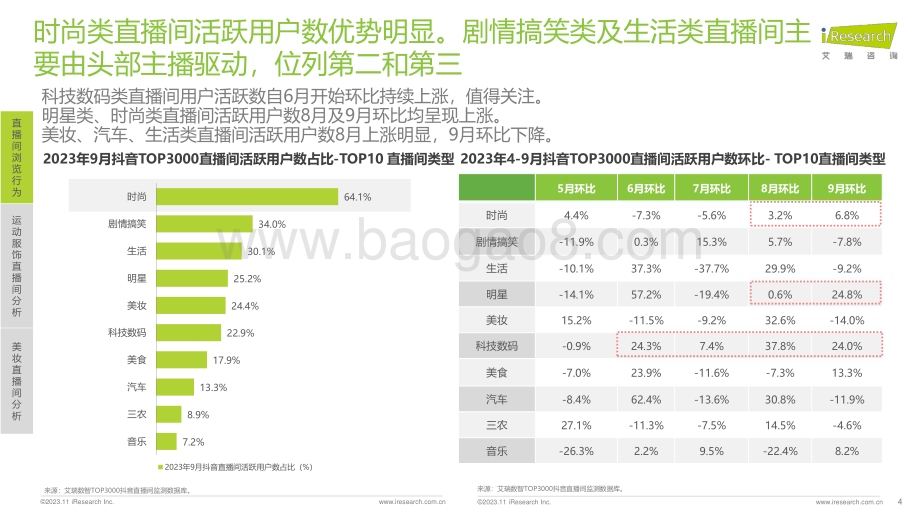 20231120_艾瑞咨询_艾瞰系列-2023年9月 抖音直播间用户洞察报告（18页）.pdf_第4页