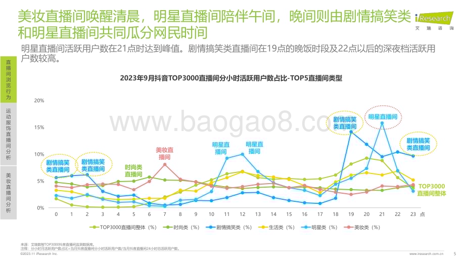 20231120_艾瑞咨询_艾瞰系列-2023年9月 抖音直播间用户洞察报告（18页）.pdf_第5页