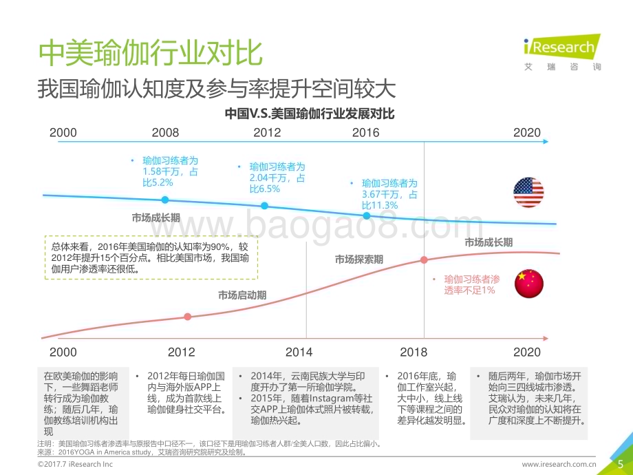 2018831_艾瑞咨询_2018年中国瑜伽行业研究报告（59页）.pdf_第5页