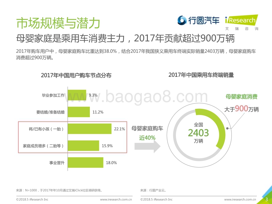 2018522_艾瑞咨询_2018年中国母婴家庭购车市场洞察（15页）.pdf_第3页