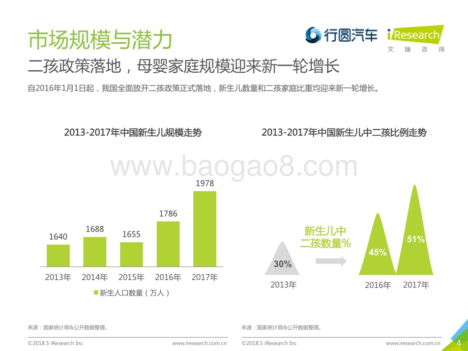 2018522_艾瑞咨询_2018年中国母婴家庭购车市场洞察（15页）.pdf_第4页