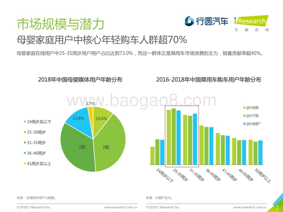 2018522_艾瑞咨询_2018年中国母婴家庭购车市场洞察（15页）.pdf_第5页