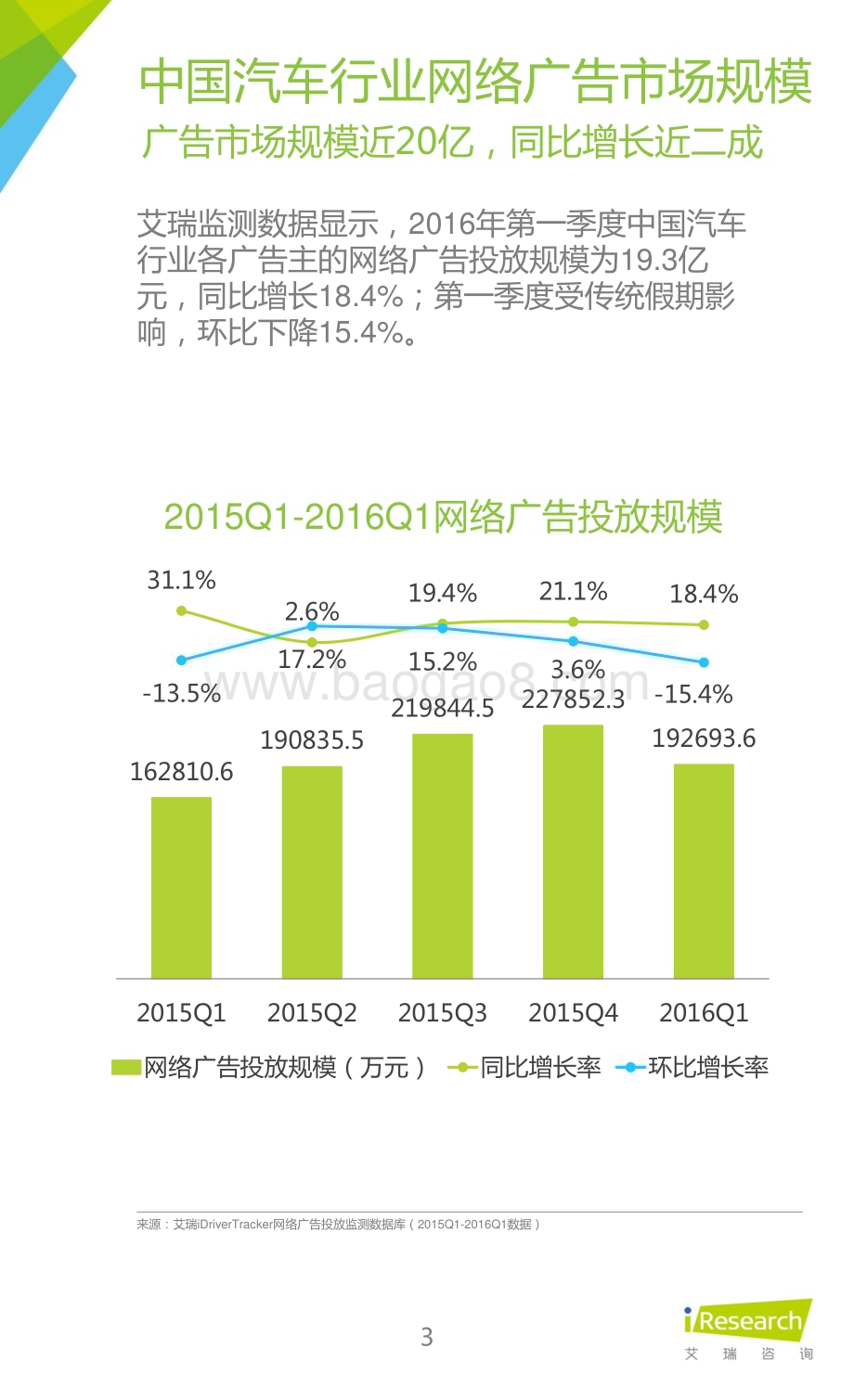2016411_艾瑞咨询_2016年Q1中国汽车行业网络广告季度监测报告（8页）.pdf_第3页