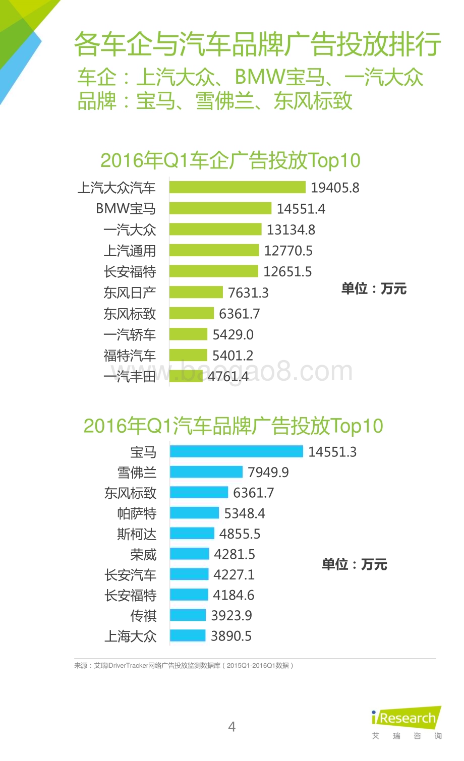 2016411_艾瑞咨询_2016年Q1中国汽车行业网络广告季度监测报告（8页）.pdf_第4页