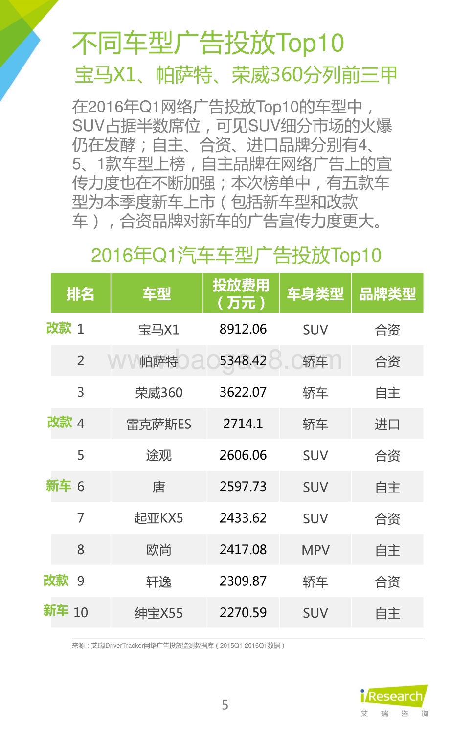 2016411_艾瑞咨询_2016年Q1中国汽车行业网络广告季度监测报告（8页）.pdf_第5页