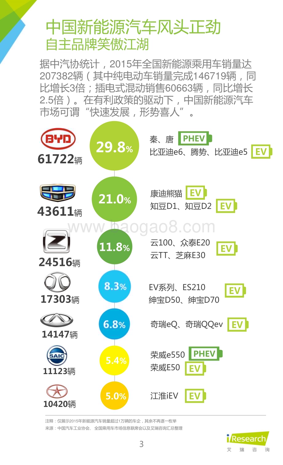 2016420_艾瑞咨询_2016年中国新能源汽车大数据营销报告（18页）.pdf_第3页