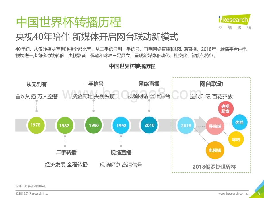 2018727_艾瑞咨询_2018年世界杯转播平台洞察报告（26页）.pdf_第5页