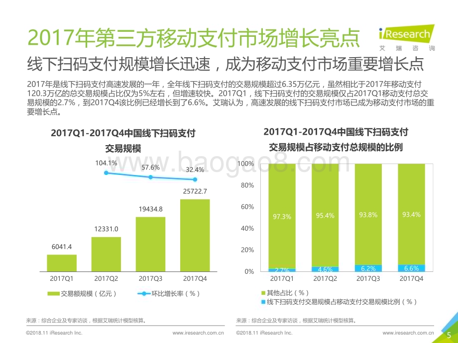 2018112_艾瑞咨询_2017年中国第三方支付年度数据发布研究报告（10页）.pdf_第5页