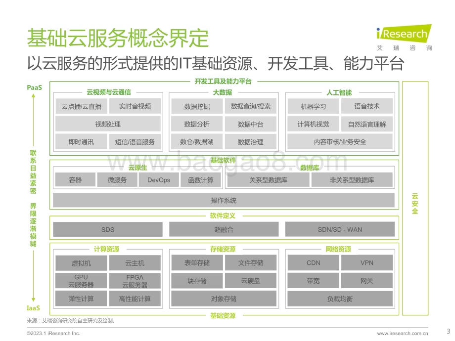 202313_艾瑞咨询_中国基础云市场数据追踪系列报告 - 2022上半年（18页）.pdf_第3页