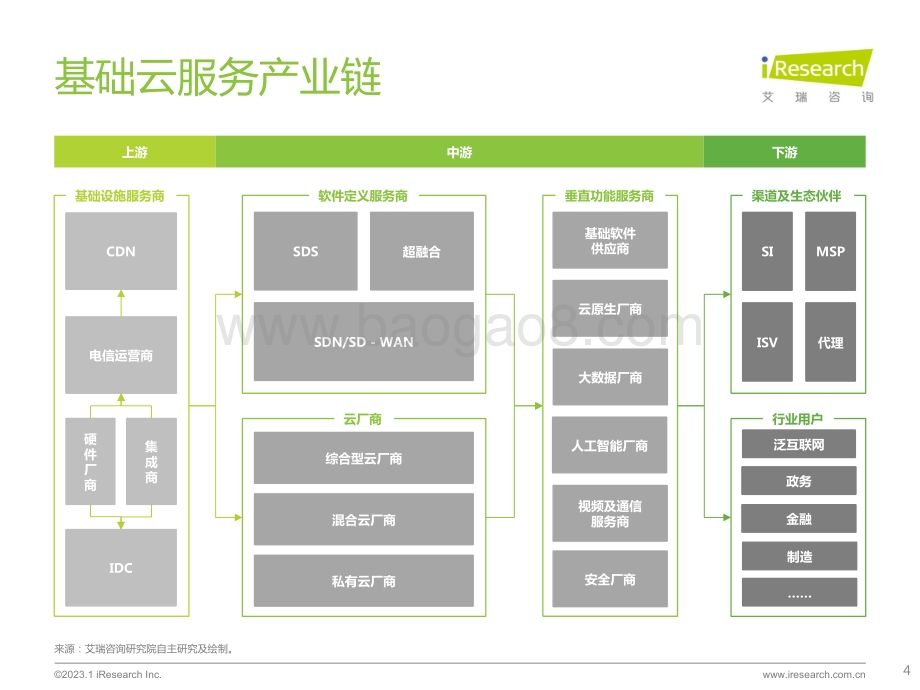 202313_艾瑞咨询_中国基础云市场数据追踪系列报告 - 2022上半年（18页）.pdf_第4页