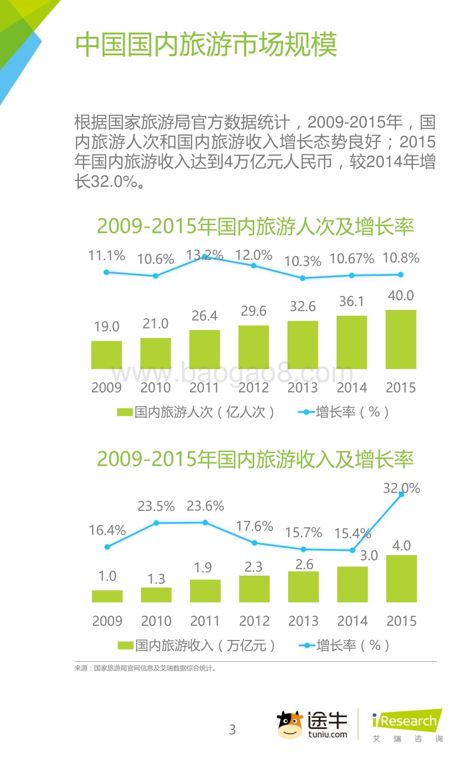 2016329_艾瑞咨询_2016年中国在线旅游平台白皮书（29页）.pdf_第3页