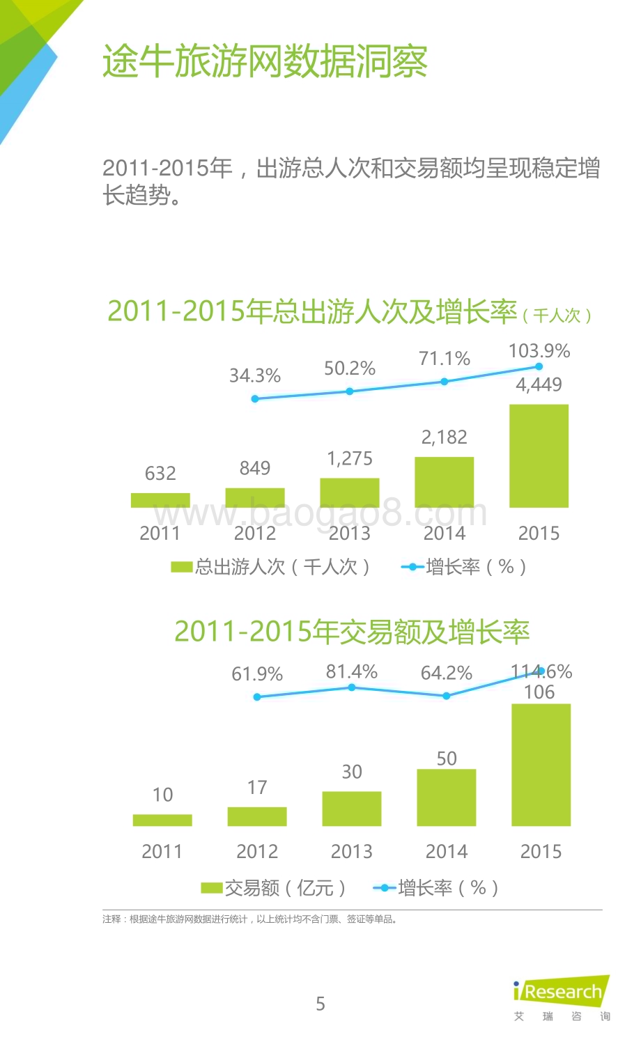 2016329_艾瑞咨询_2016年中国在线旅游平台白皮书（29页）.pdf_第5页
