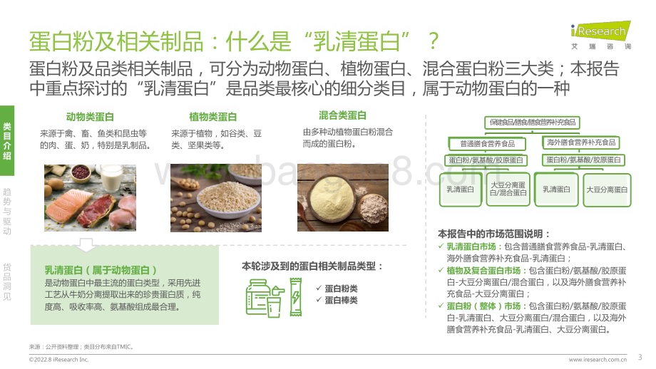 202289_艾瑞咨询_2022年蛋白粉：乳清蛋白消费趋势报告（28页）.pdf_第3页