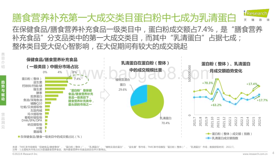 202289_艾瑞咨询_2022年蛋白粉：乳清蛋白消费趋势报告（28页）.pdf_第4页