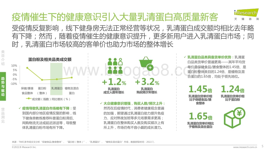 202289_艾瑞咨询_2022年蛋白粉：乳清蛋白消费趋势报告（28页）.pdf_第5页