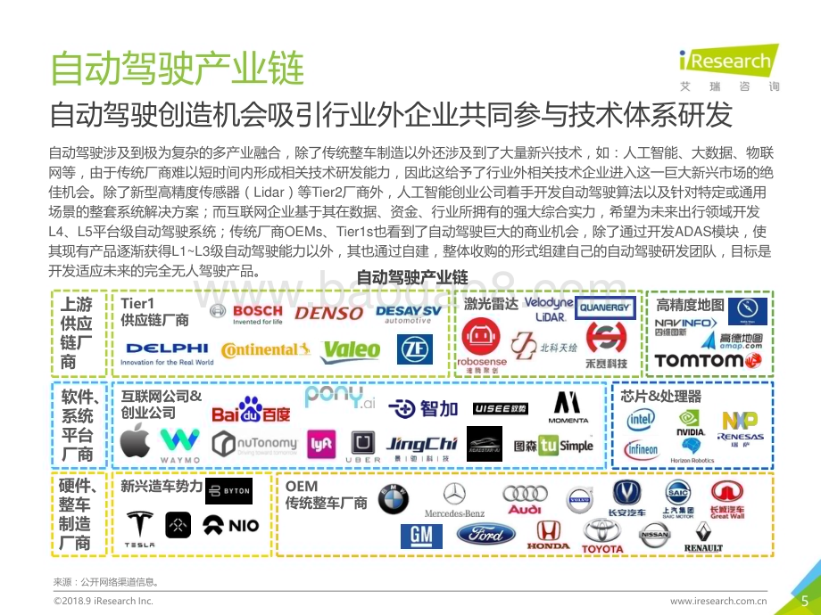 2018925_艾瑞咨询_埃尼阿克-L4级自动驾驶技术及应用场景行业研究报告（38页）.pdf_第5页