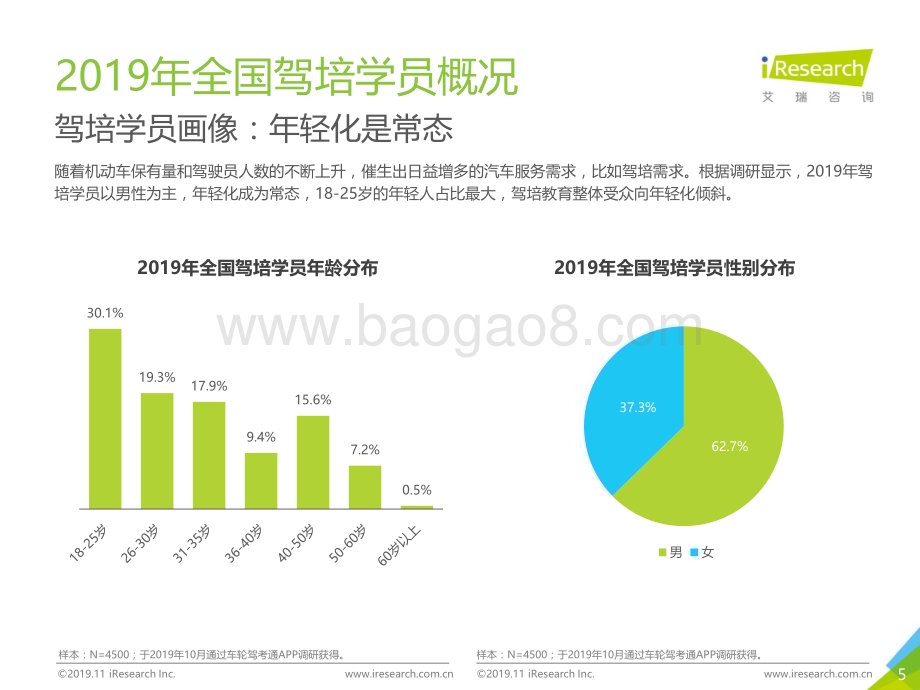 2019121_艾瑞咨询_文明驾驶靠源头：2019年中国驾培市场大数据报告（38页）.pdf_第5页