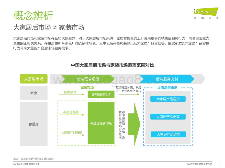 202359_艾瑞咨询_2023年中国大家居后市场服务行业研究报告（35页）.pdf_第5页