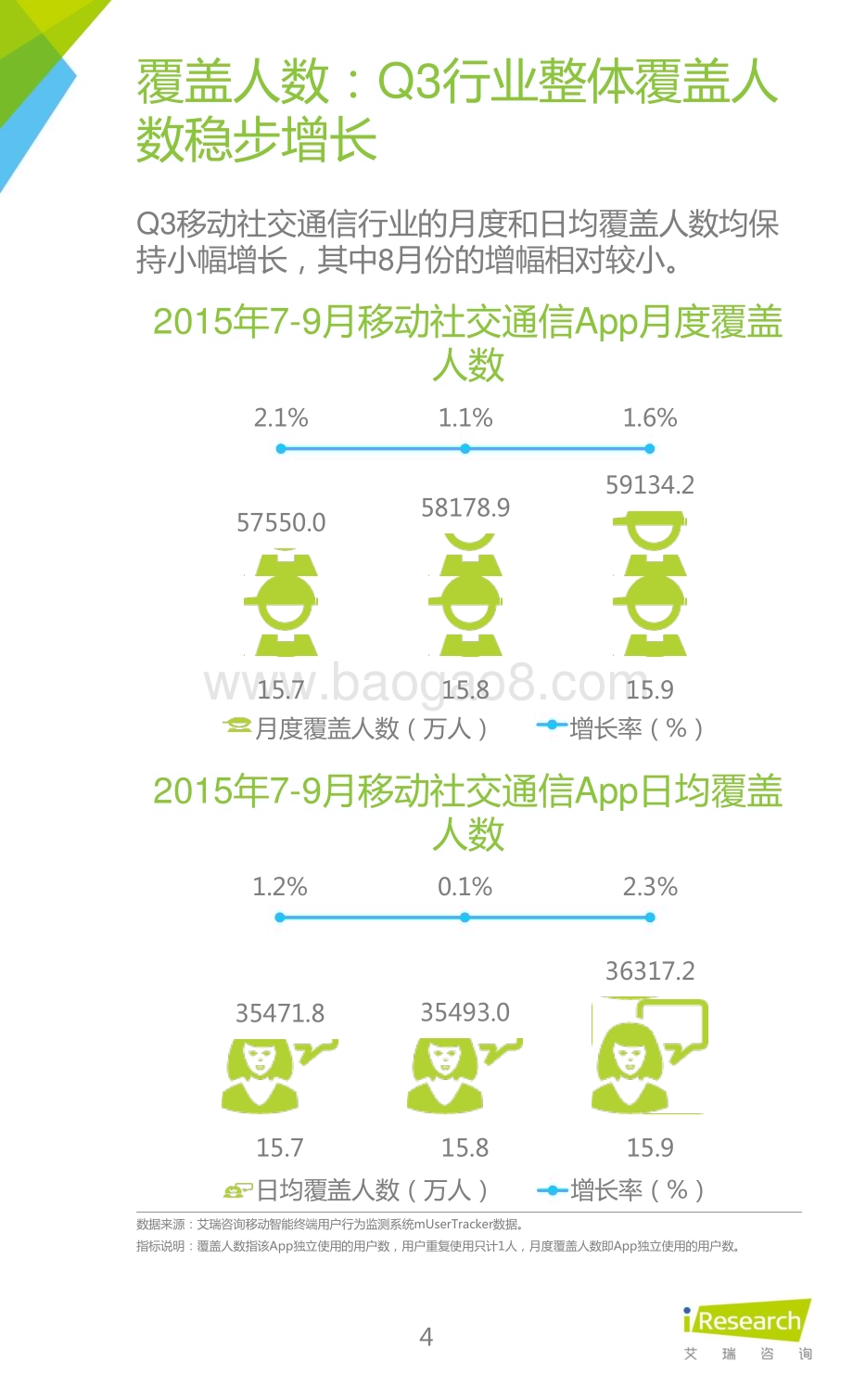 2016117_艾瑞咨询_2015年Q3中国移动社交通信研究报告（22页）.pdf_第4页