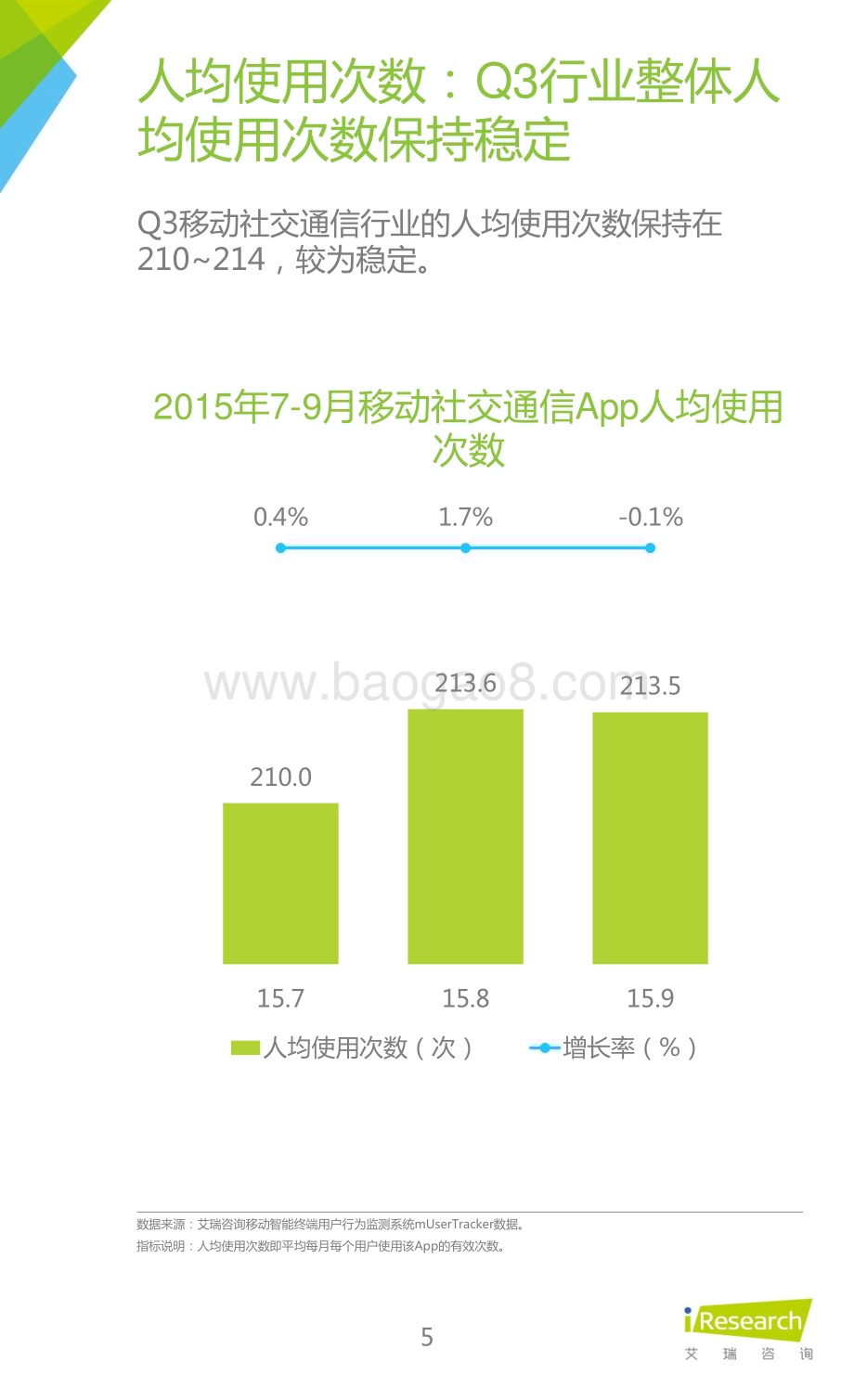 2016117_艾瑞咨询_2015年Q3中国移动社交通信研究报告（22页）.pdf_第5页