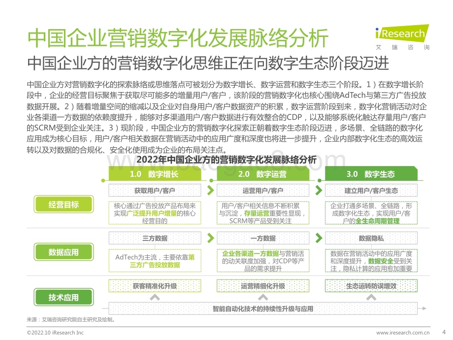 20221031_艾瑞咨询_2022年中国MarTech市场研究报告 - 布局策略篇（58页）.pdf_第4页