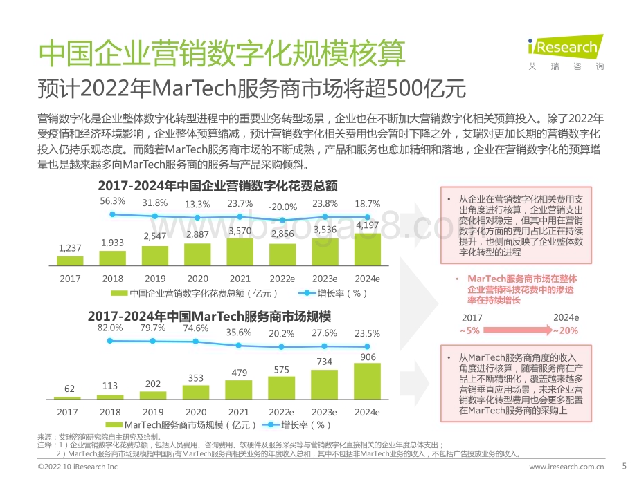 20221031_艾瑞咨询_2022年中国MarTech市场研究报告 - 布局策略篇（58页）.pdf_第5页