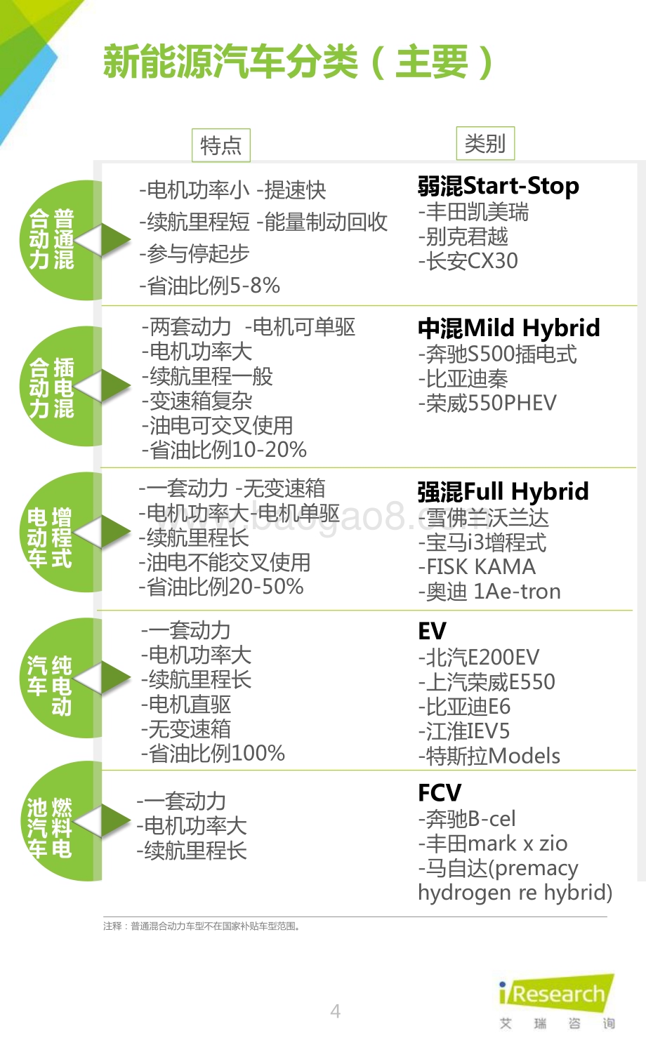 2016411_艾瑞咨询_2016年中国新能源汽车案例报告（23页）.pdf_第4页