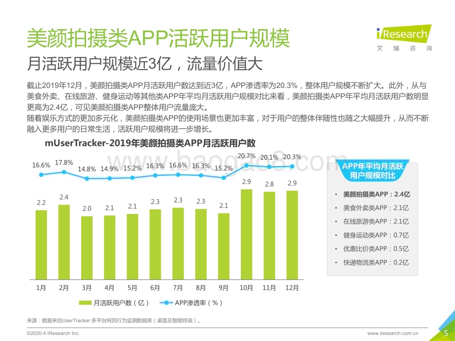 202043_艾瑞咨询_2020年中国美颜拍摄类APP用户营销价值洞察报告（37页）.pdf_第5页