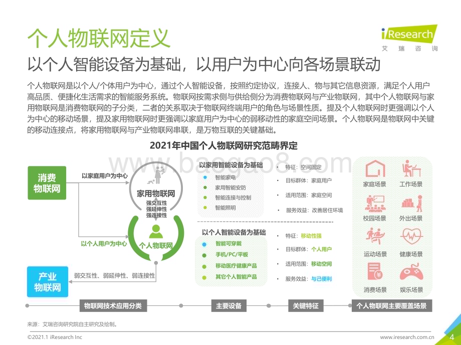 2021122_艾瑞咨询_2021年中国个人物联网行业研究白皮书（44页）.pdf_第4页