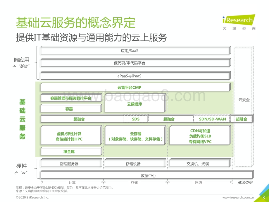 2020913_艾瑞咨询_2020年中国基础云服务行业发展洞察（36页）.pdf_第3页
