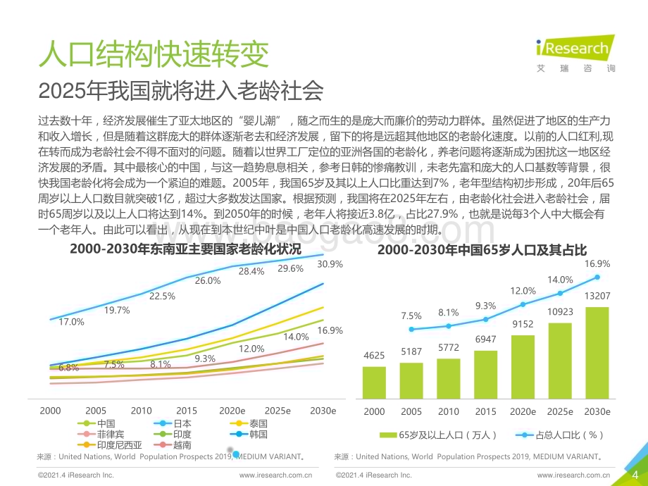 2021421_艾瑞咨询_江涵秋影雁初飞-2021年中国养老服务发展报告（49页）.pdf_第4页