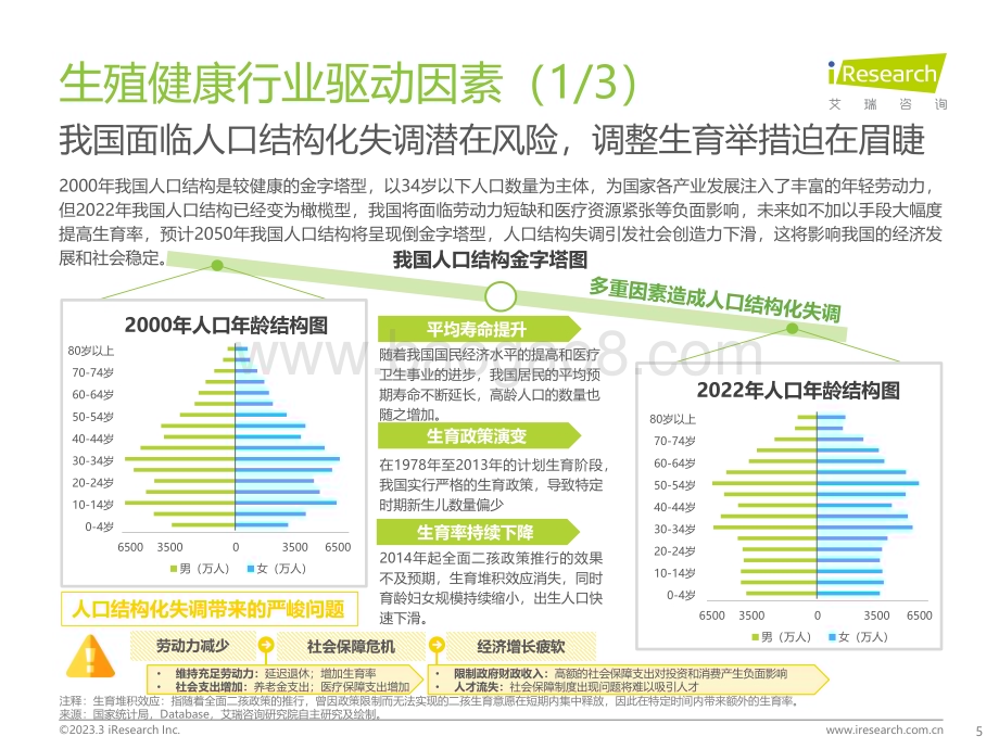 2023330_艾瑞咨询_中国生殖健康行业研究报告（45页）.pdf_第5页