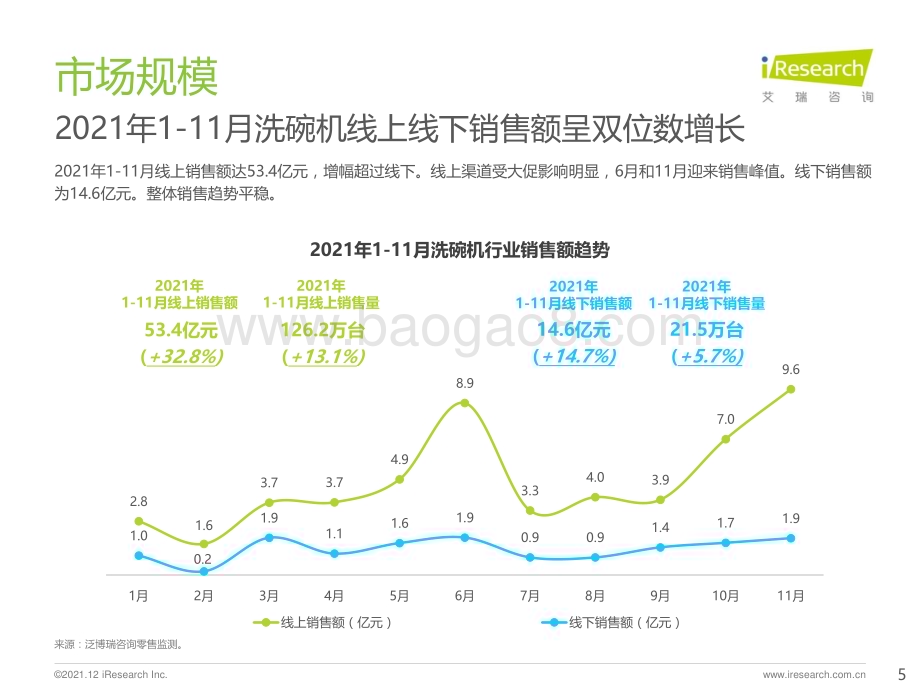20211229_艾瑞咨询_2021年洗碗机消费者与市场洞察报告（30页）.pdf_第5页