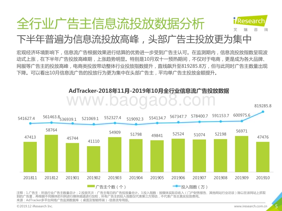 20191210_艾瑞咨询_2019年中国广告主信息流广告投放动态研究报告—电商篇（25页）.pdf_第5页
