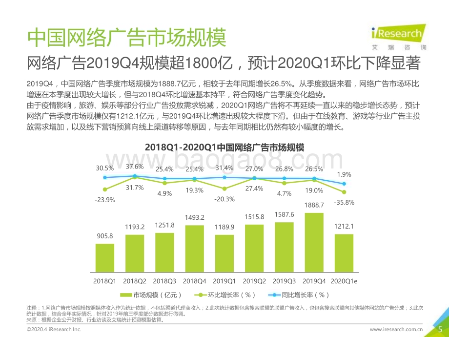 2020417_艾瑞咨询_2019Q4中国网络广告市场数据发布报告（30页）.pdf_第5页