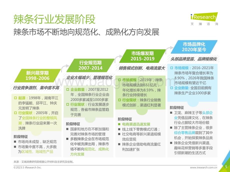 2023522_艾瑞咨询_2023年辣条行业发展趋势报告（33页）.pdf_第5页