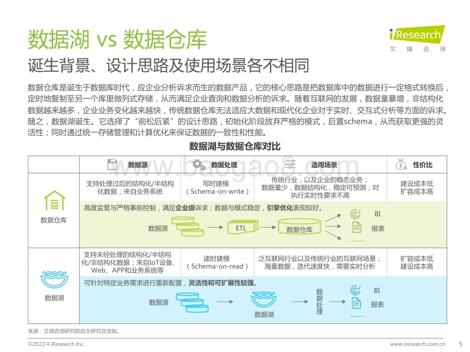 2022413_艾瑞咨询_中国云原生数据湖应用洞察白皮书（51页）.pdf_第5页