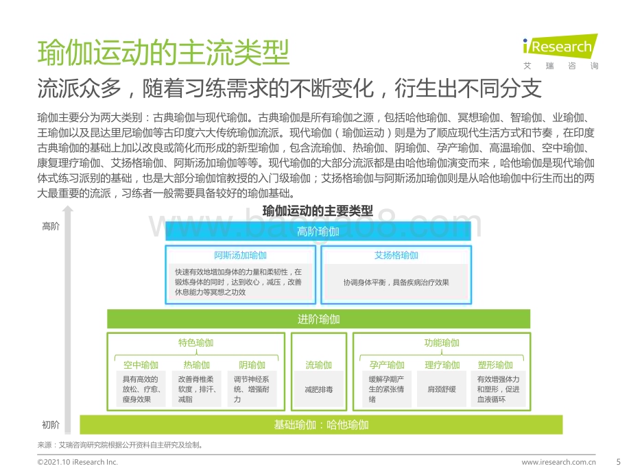 20211029_艾瑞咨询_2021年中国瑜伽行业发展趋势研究报告（53页）.pdf_第5页