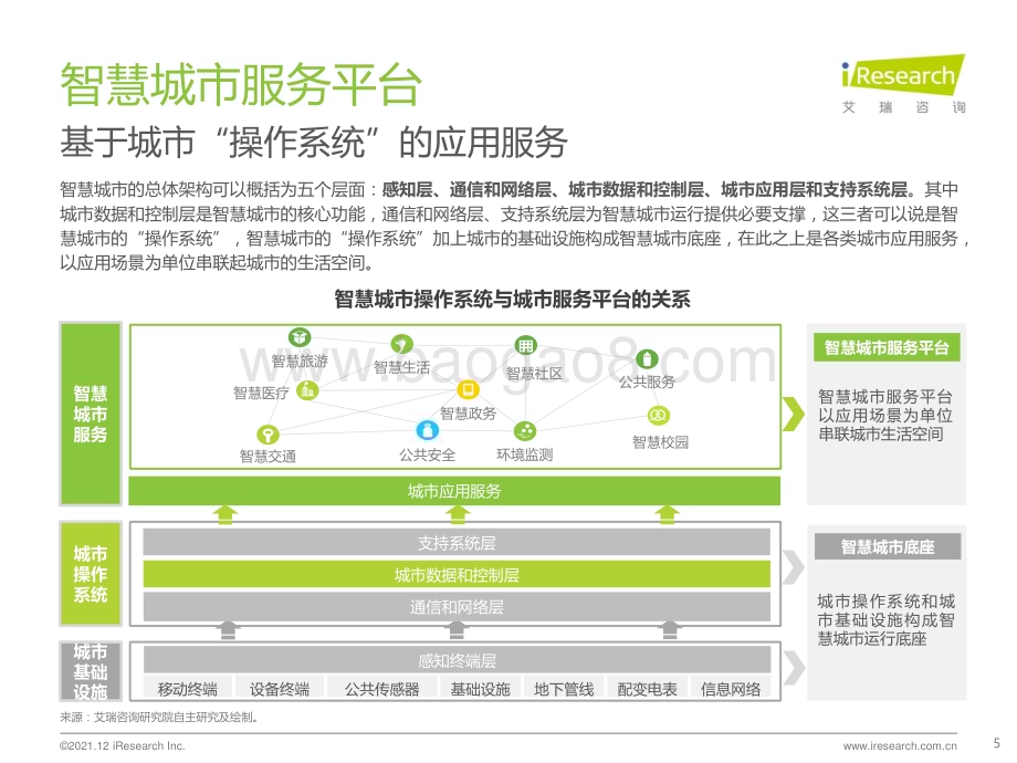 20211216_艾瑞咨询_2021年中国智慧城市服务平台发展报告（62页）.pdf_第5页