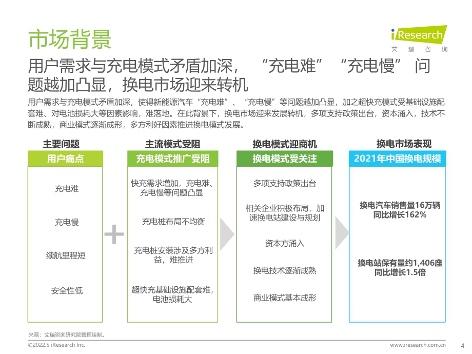 2022511_艾瑞咨询_2022年中国新能源汽车换电市场研究报告（64页）.pdf_第4页