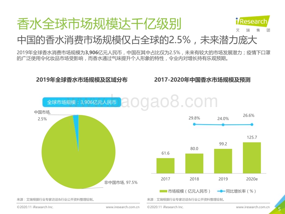 20201123_艾瑞咨询_2020年中国香水行业研究白皮书1.0（58页）.pdf_第5页