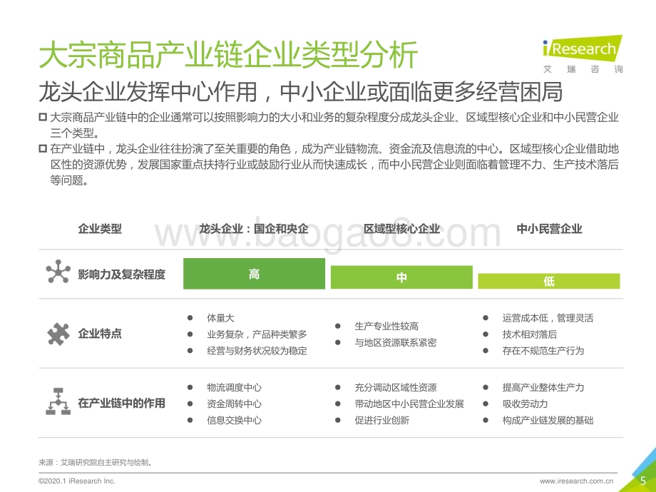 2020117_艾瑞咨询_2020年中国大宗商品产业链智慧升级研究报告（50页）.pdf_第5页