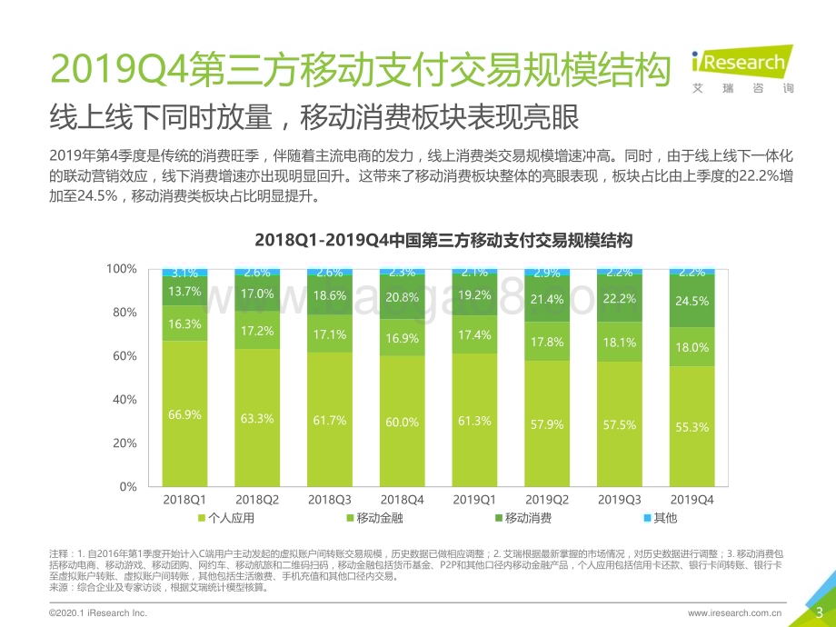 2020330_艾瑞咨询_2019Q4中国第三方支付行业数据发布（11页）.pdf_第3页