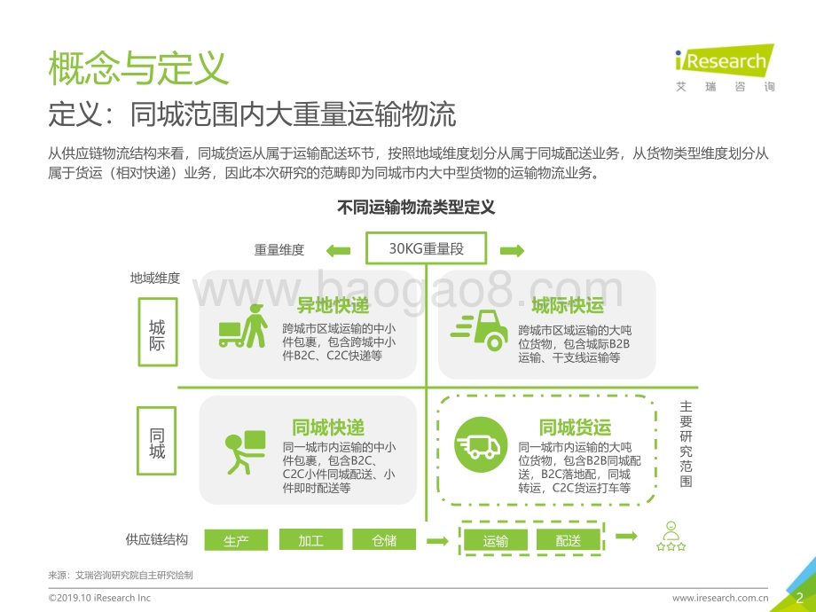20191012_艾瑞咨询_2019年中国同城货运行业研究报告（40页）.pdf_第2页