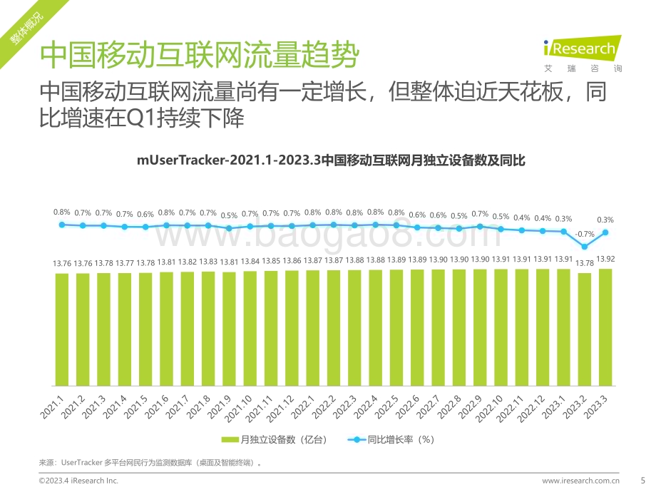 2023530_艾瑞咨询_2023年Q1中国移动互联网流量季度报告（47页）.pdf_第5页