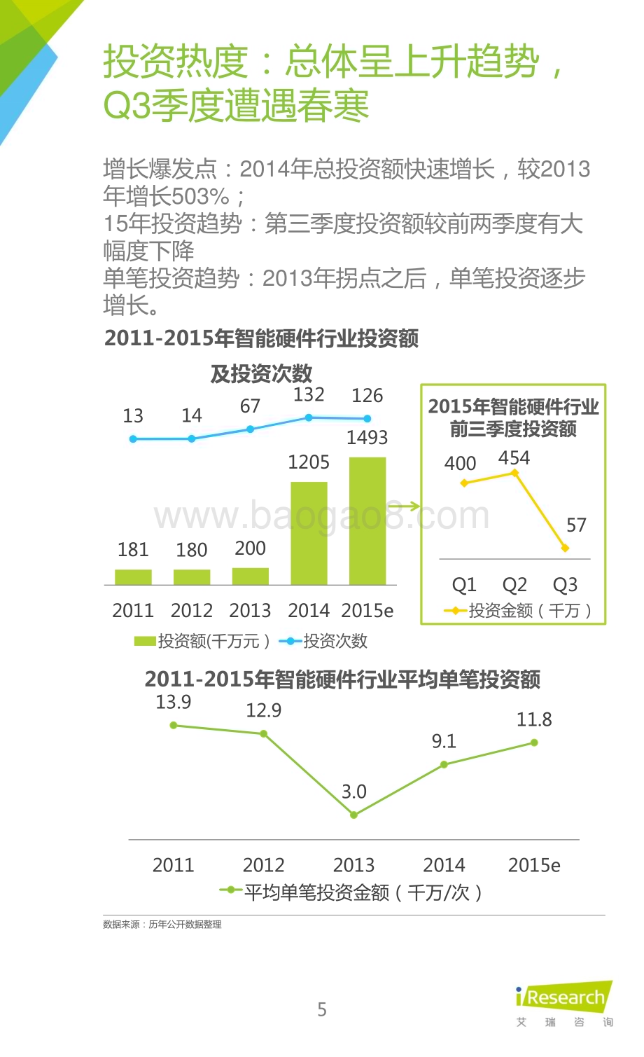 2015122_艾瑞咨询_2015年中国智能硬件产业系列研究报告-投资分析篇（19页）.pdf_第5页